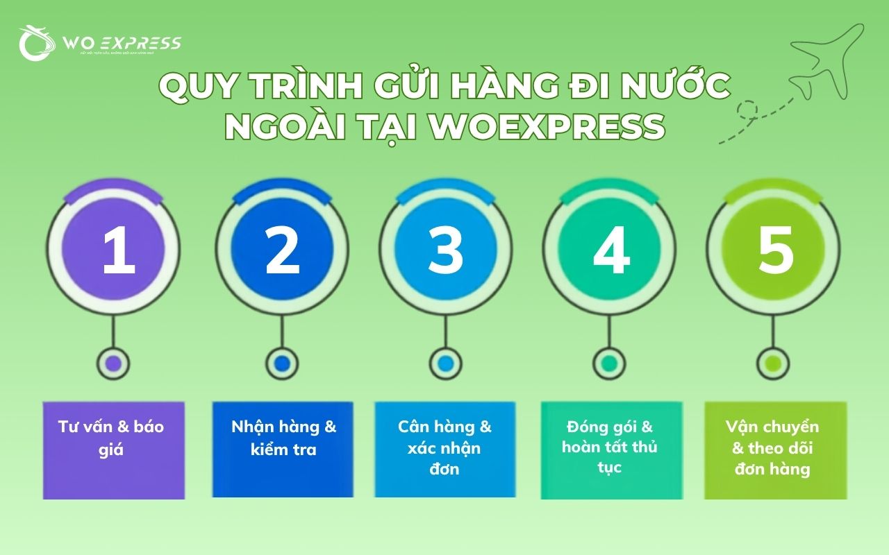 Quy trình gửi hàng đi nước ngoài giá rẻ tại WoExpress