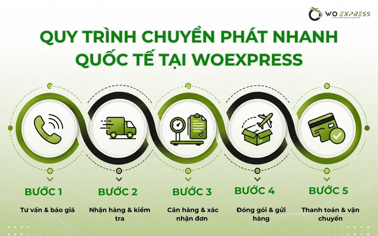 Dịch vụ chuyển phát nhanh quốc tế uy tín tại Đà Nẵng 5 Quy trình chuyển phát nhanh quốc tế tại WoExpress