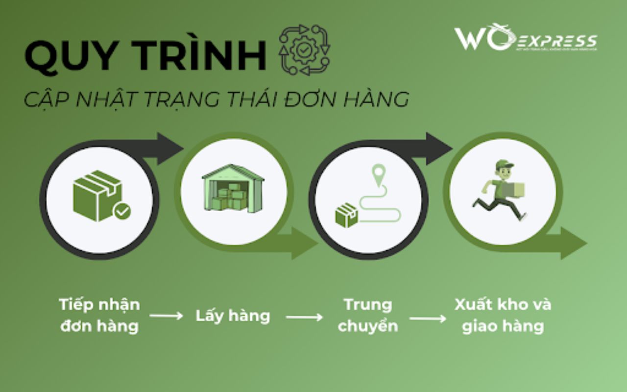 Tracking là gì trong logistic? Cách tra cứu đơn hàng đơn giản, chính xác 4 Quy trình cập nhật trạng thái đơn hàng