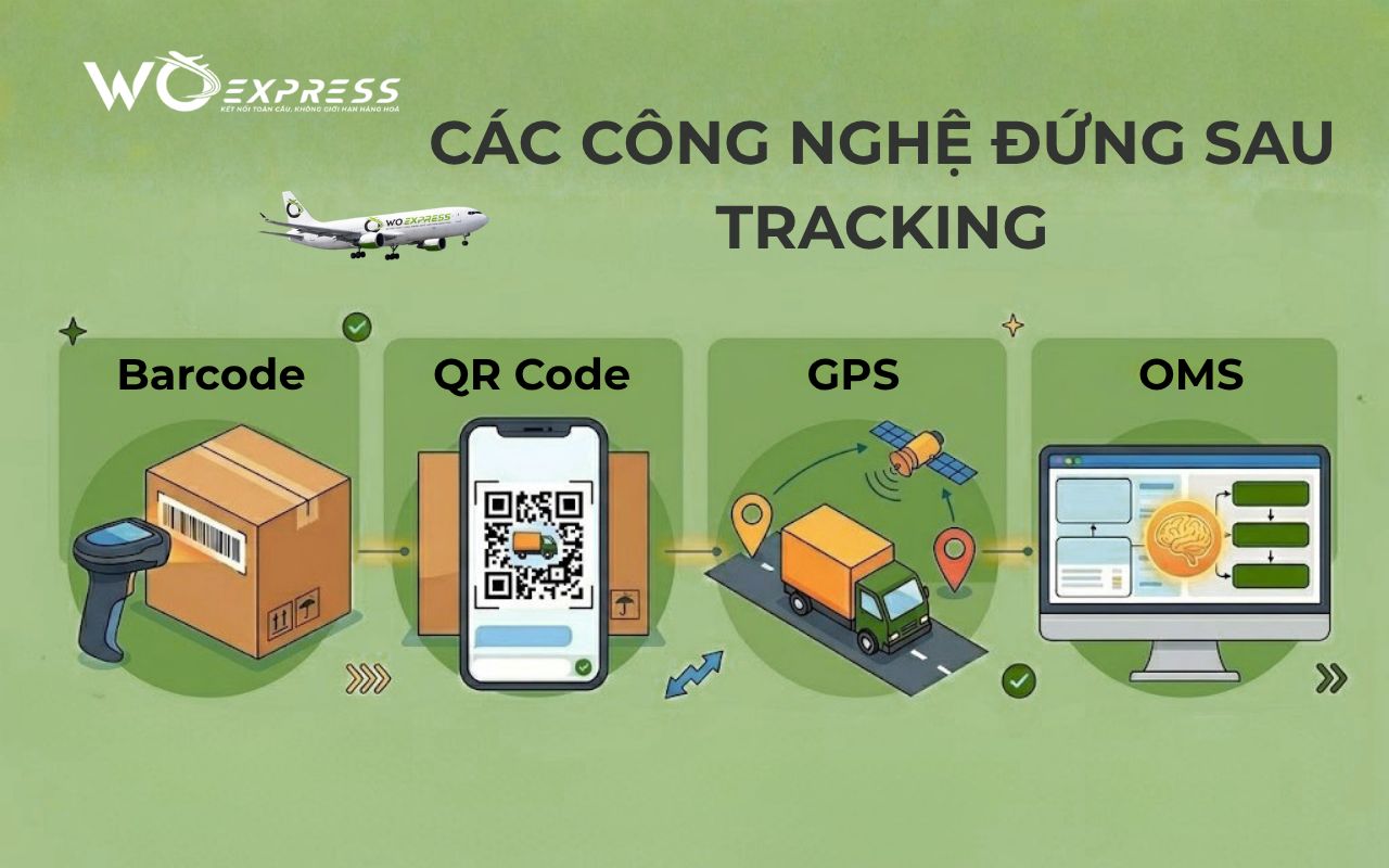 Tracking là gì trong logistic? Cách tra cứu đơn hàng đơn giản, chính xác 5 Công nghệ đứng sau tracking