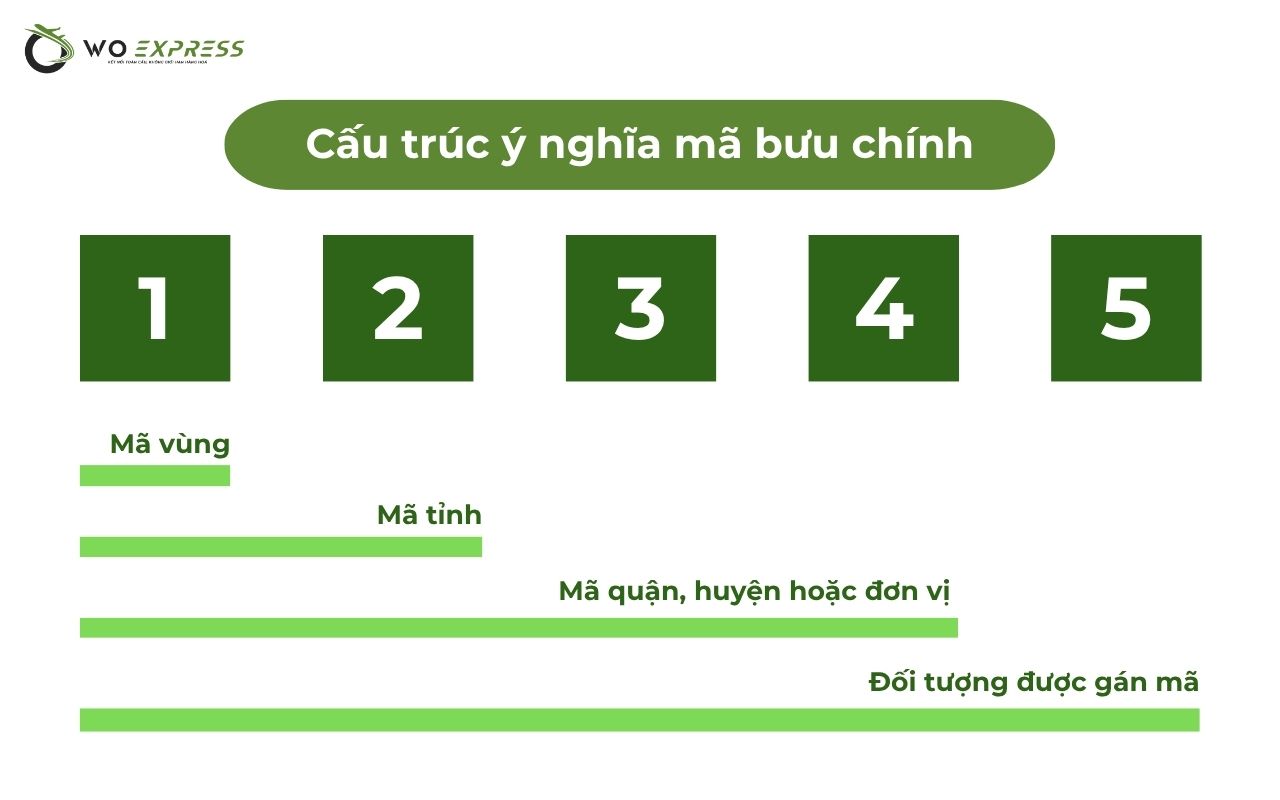 Zip Code và Postal Code là gì? Phân biệt chi tiết từ A- Z 5 Cấu trúc ý nghĩa mã bưu chính (postal code, zip code)