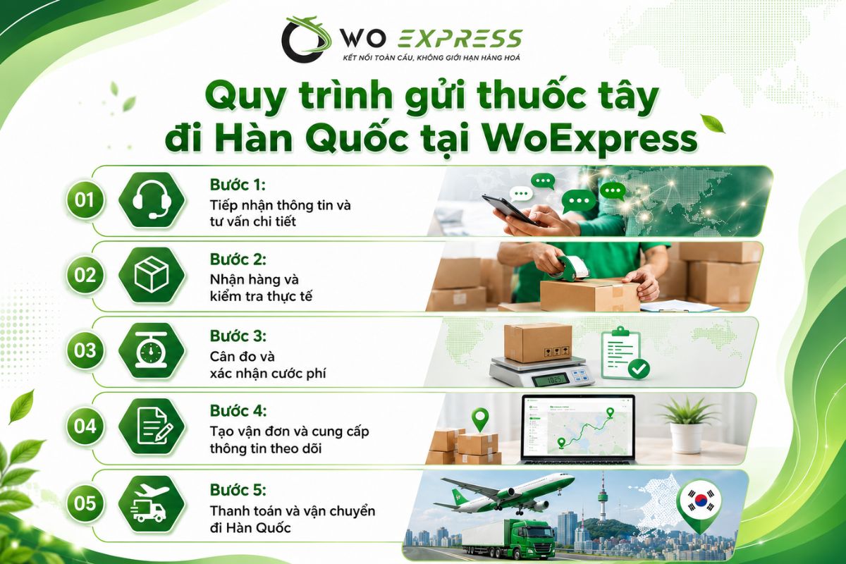 Gửi thuốc tây đi Hàn Quốc giá rẻ, nhanh chóng, an toàn 100% 3 Quy trình gửi thuốc tây đi Hàn Quốc tại WoExpress