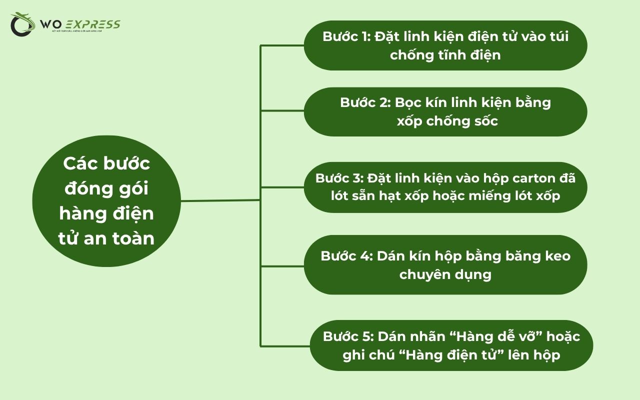 Gửi hàng điện tử đi Hàn Quốc an toàn 100%, cước phí thấp 5 Các bước đóng gói hàng điện tử an toàn