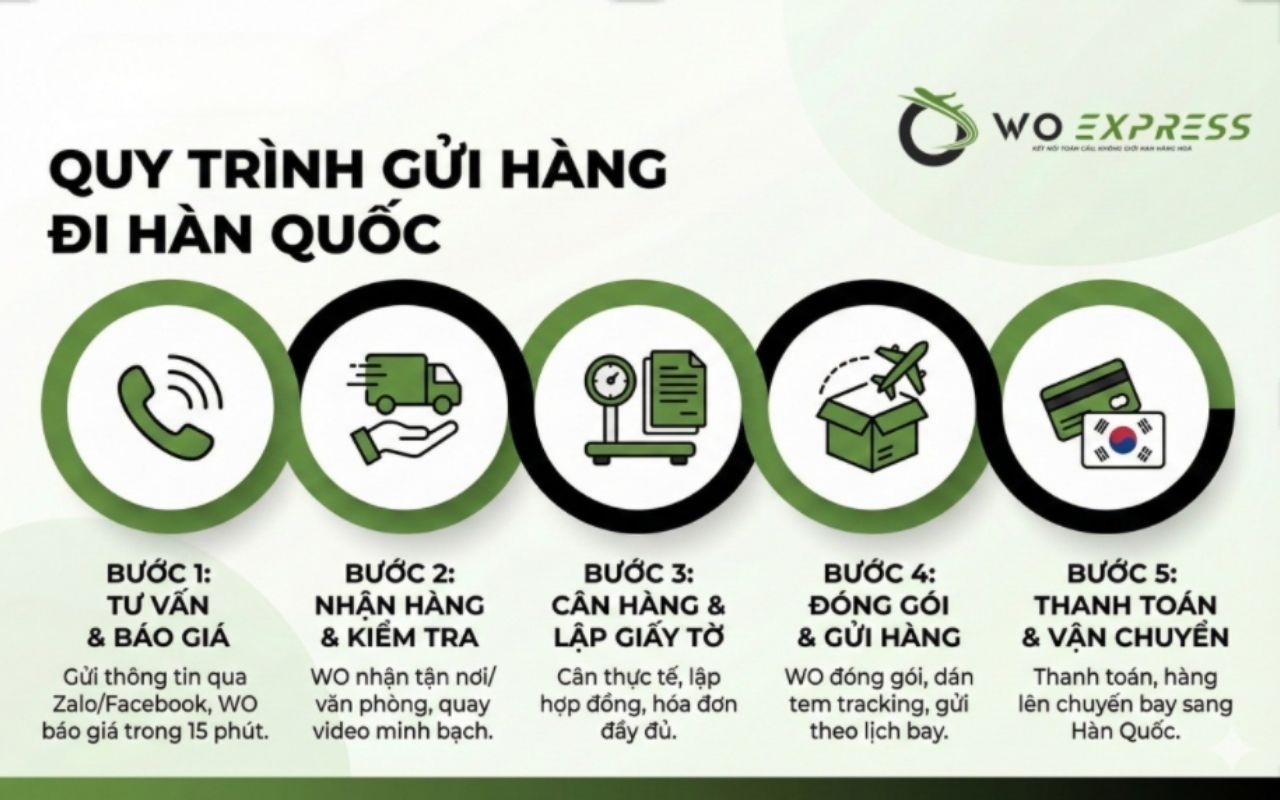Quy trình gửi hàng đi nước ngoài tại WoExpress