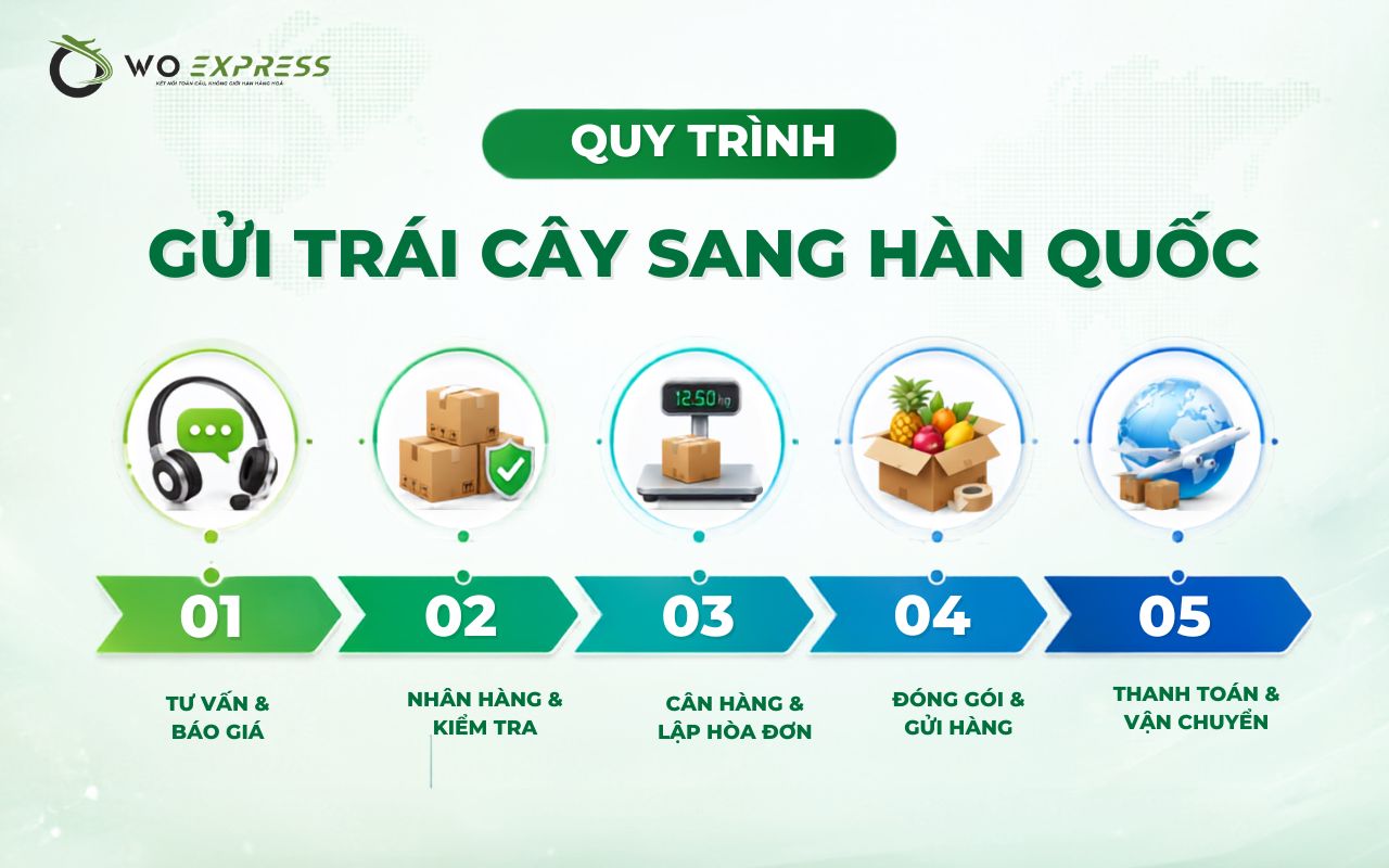 Dịch vụ gửi trái cây đi Hàn giá rẻ, nhanh chóng 4 Quy trình gửi trái cây đi Hàn giá rẻ tại WoEXpress