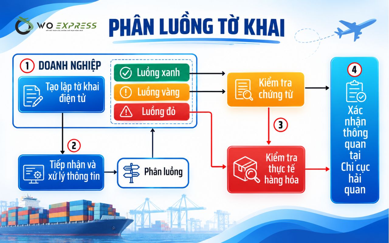 Tổng quan về phân luồng hải quan: Luồng Xanh, Vàng, Đỏ là gì ? 3 Tìm hiểu về quy trình phân luồng hải quan