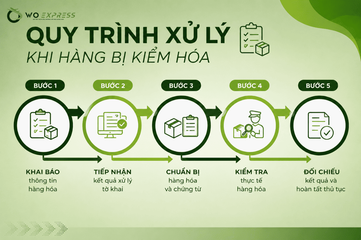 Quy trình xử lý khi hàng bị kiểm hóa