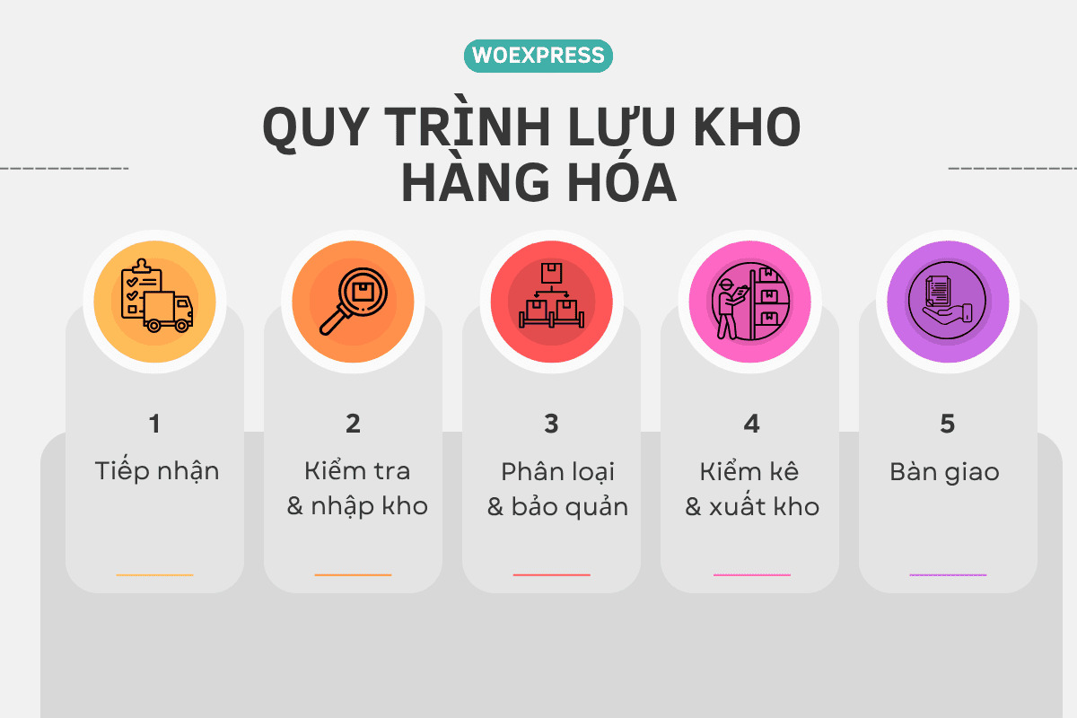Quy trình lưu kho hàng hóa