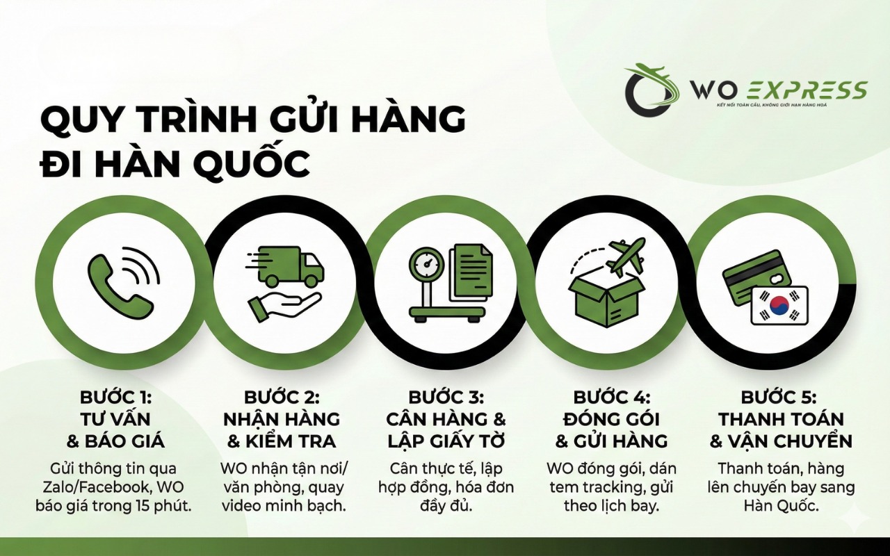 Quy trình gửi hàng đi Hàn Quốc, Nhật Bản tại WO Express