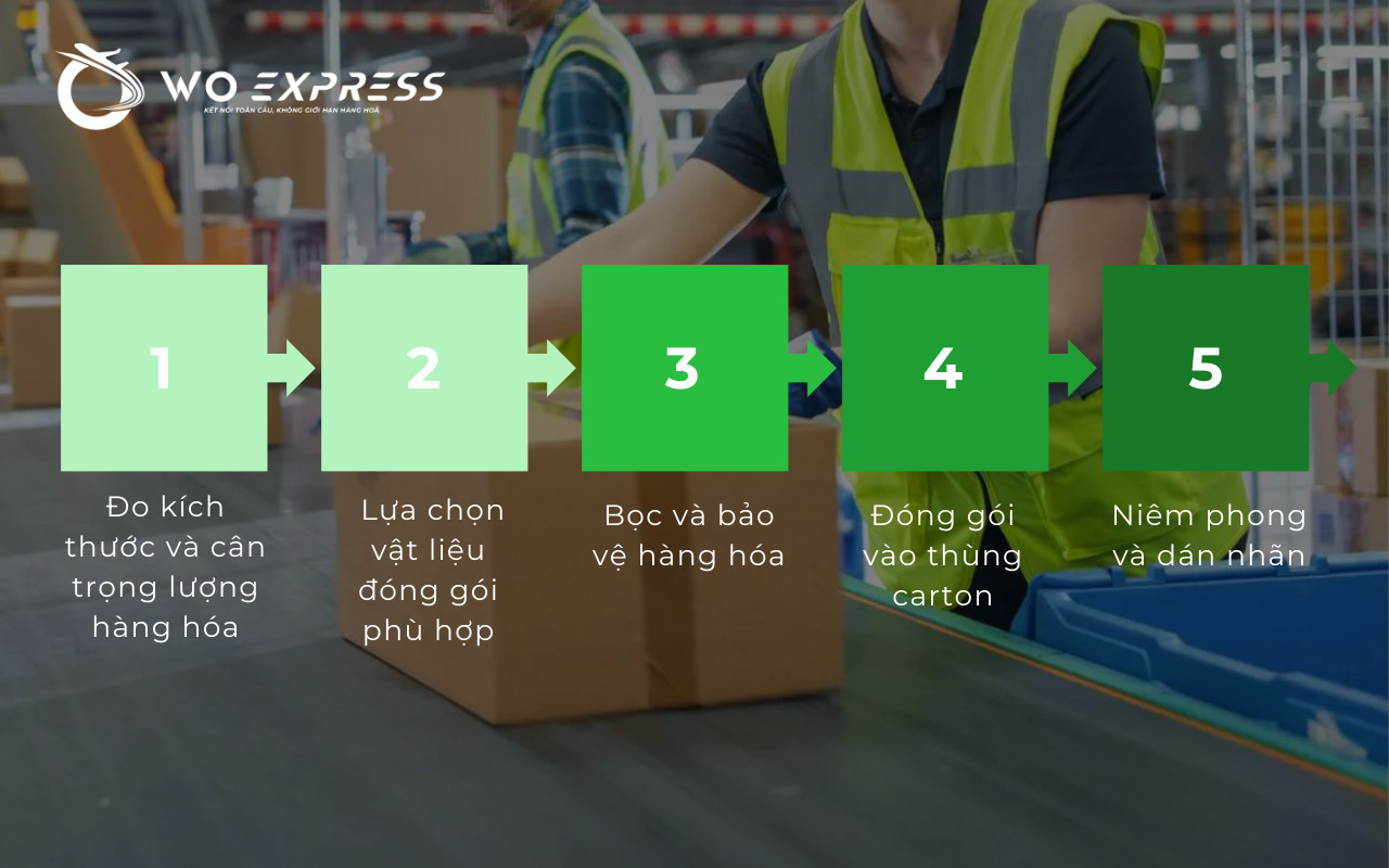 Quy trình đóng gói sản phẩm thông thường 
