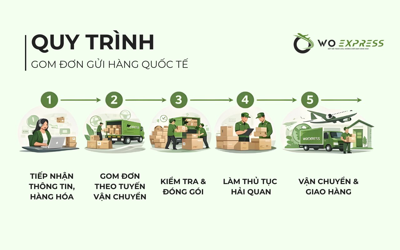 Quy trình gom đơn gửi hàng quốc tế tại WoExpress