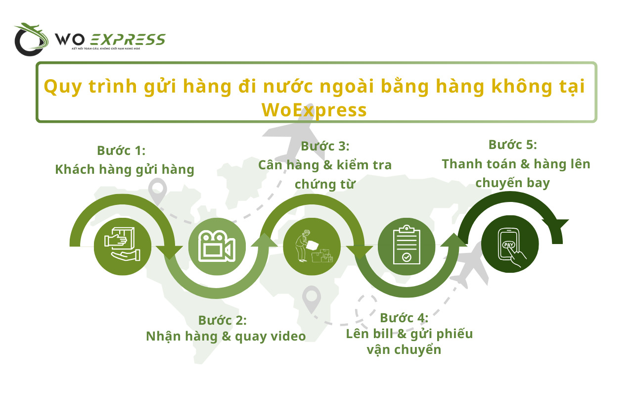 Gửi hàng đi nước ngoài bằng hàng không: Nhanh chóng, an toàn 6 Quy trình gửi hàng đi nước ngoài bằng hàng không tại WoExpress