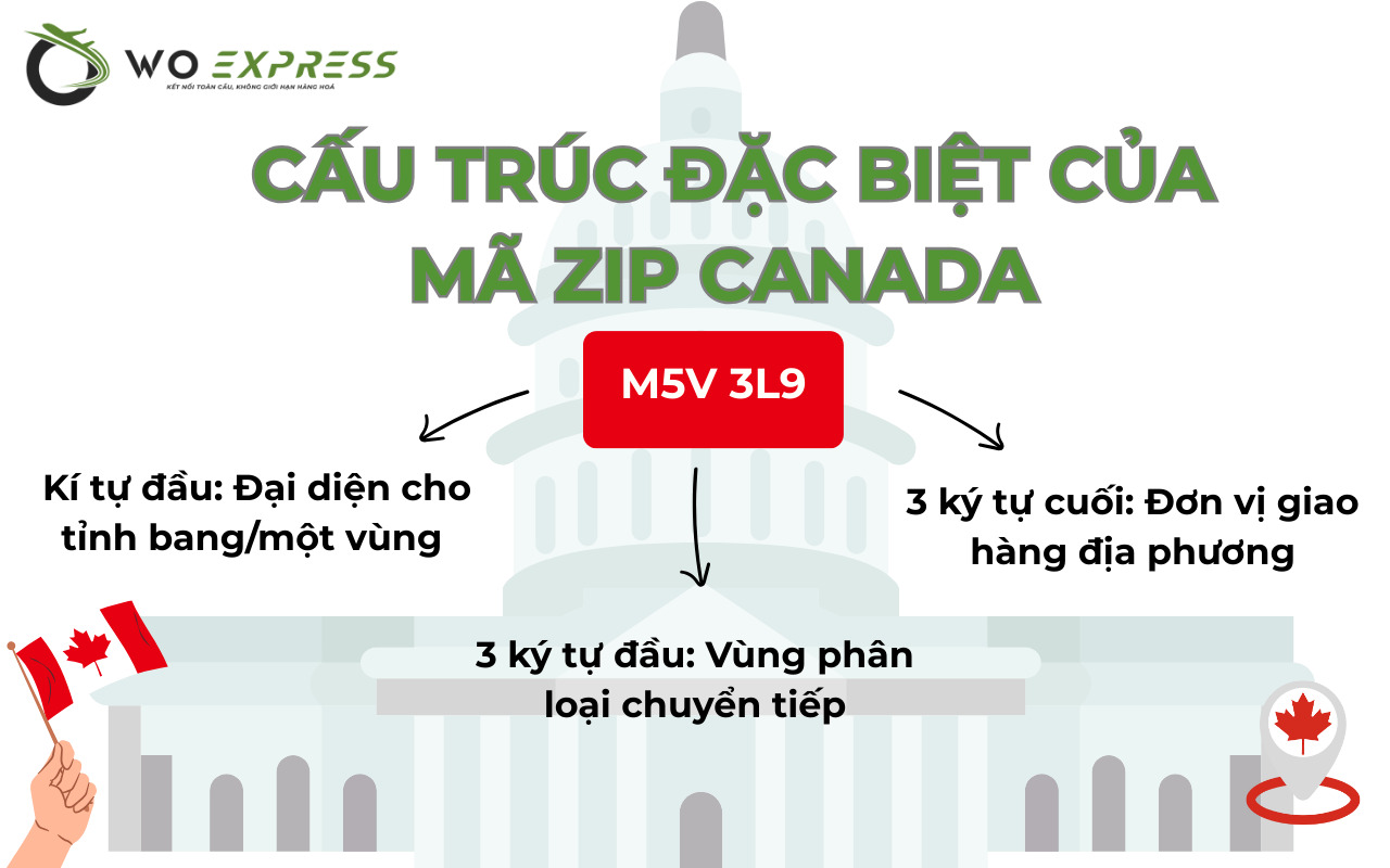 Sơ đồ phân tích cấu trúc 6 ký tự của mã zip Canada