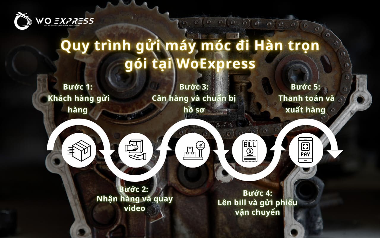 Quy trình 5 bước gửi máy móc đi Hàn trọn gói và minh bạch tại WoExpress
