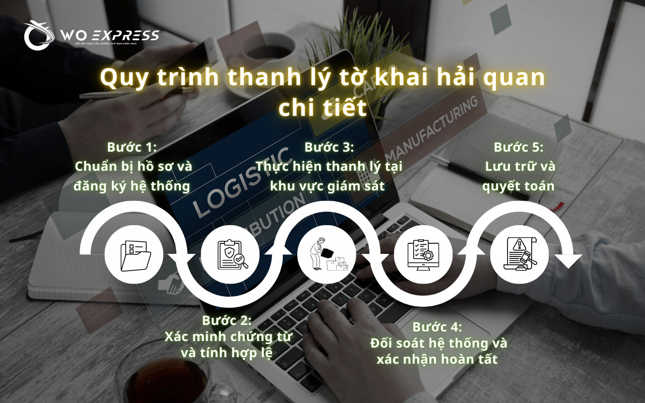 Thanh lý tờ khai là gì? Hướng dẫn quy trình chi tiết nhất 6 Quy trình 5 bước thanh lý tờ khai hải quan trên hệ thống